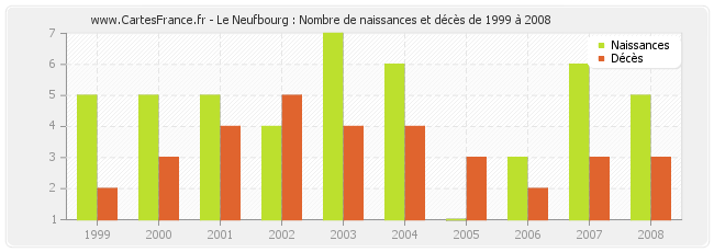 Le Neufbourg : Nombre de naissances et décès de 1999 à 2008